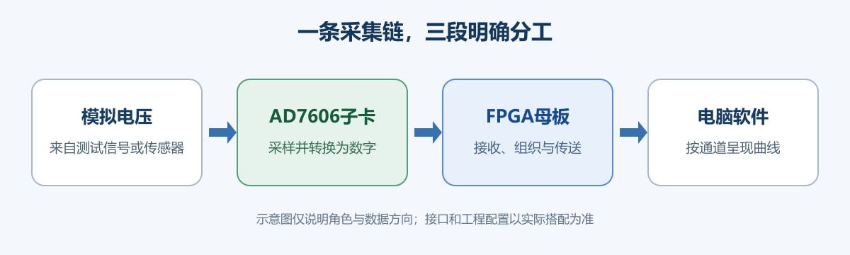 采集链路流程图:模拟电压进入AD7606子卡,数字数据交给FPGA母板,电脑软件呈现曲线