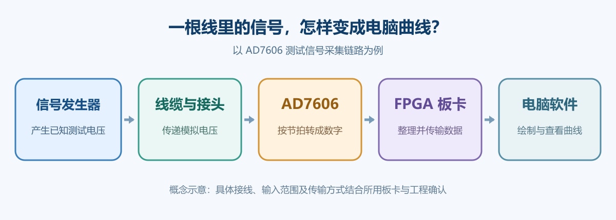 测试信号从发生器经线缆、AD7606和FPGA到电脑曲线的流程