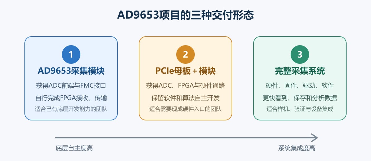 AD9653采集模块、PCIe母板和完整系统对比