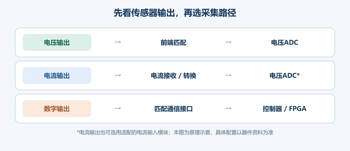 传感器电压、电流和数字输出对应不同采集路径的原理示意