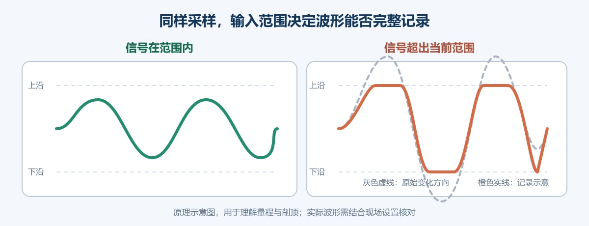 正常波形与超出当前输入范围后出现削顶的原理示意