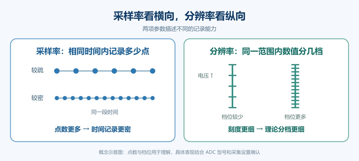 采样率比较横向采样点密度,分辨率比较纵向数值档位