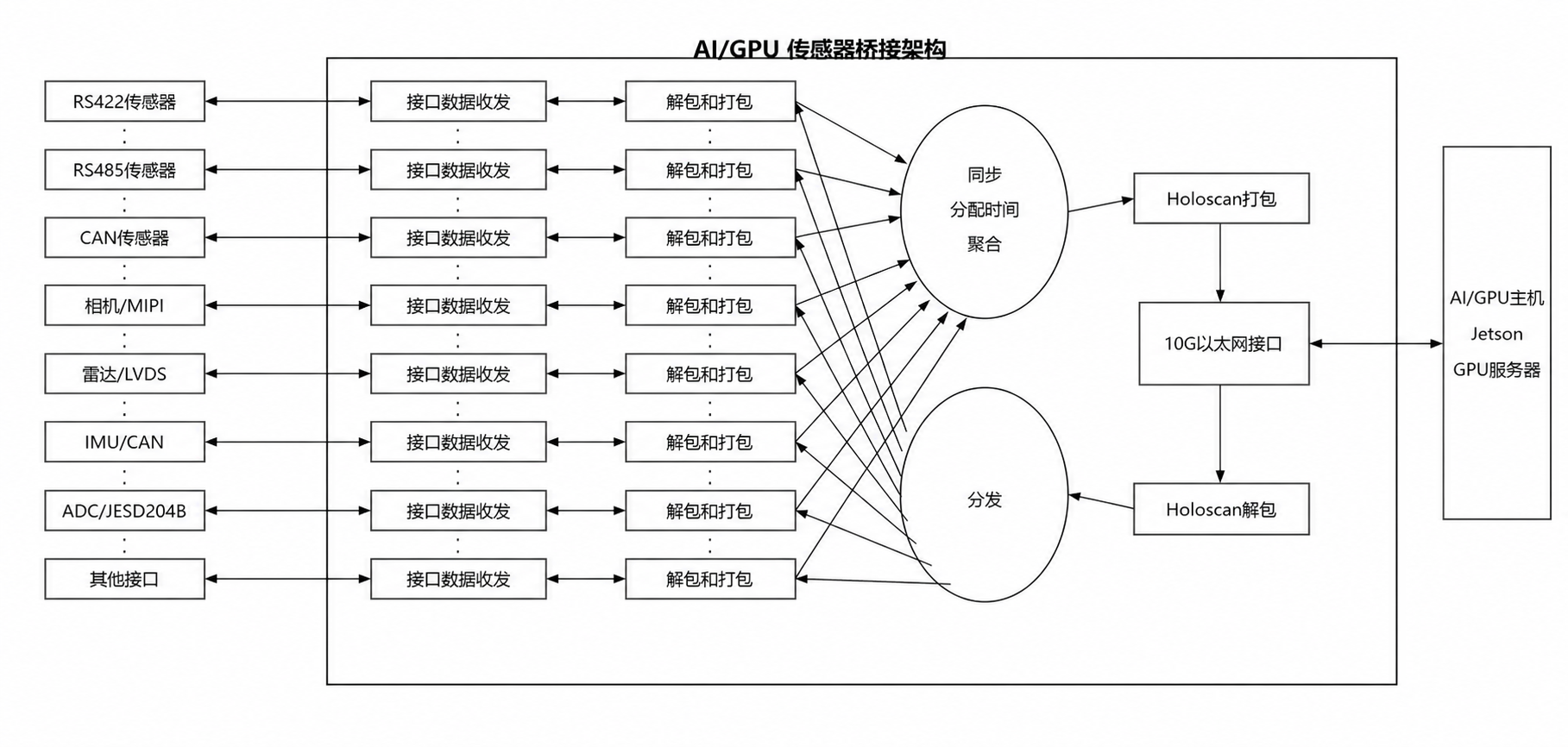 相机雷达IMU等多种传感器经FPGA整理后连接Jetson或GPU服务器的流程图