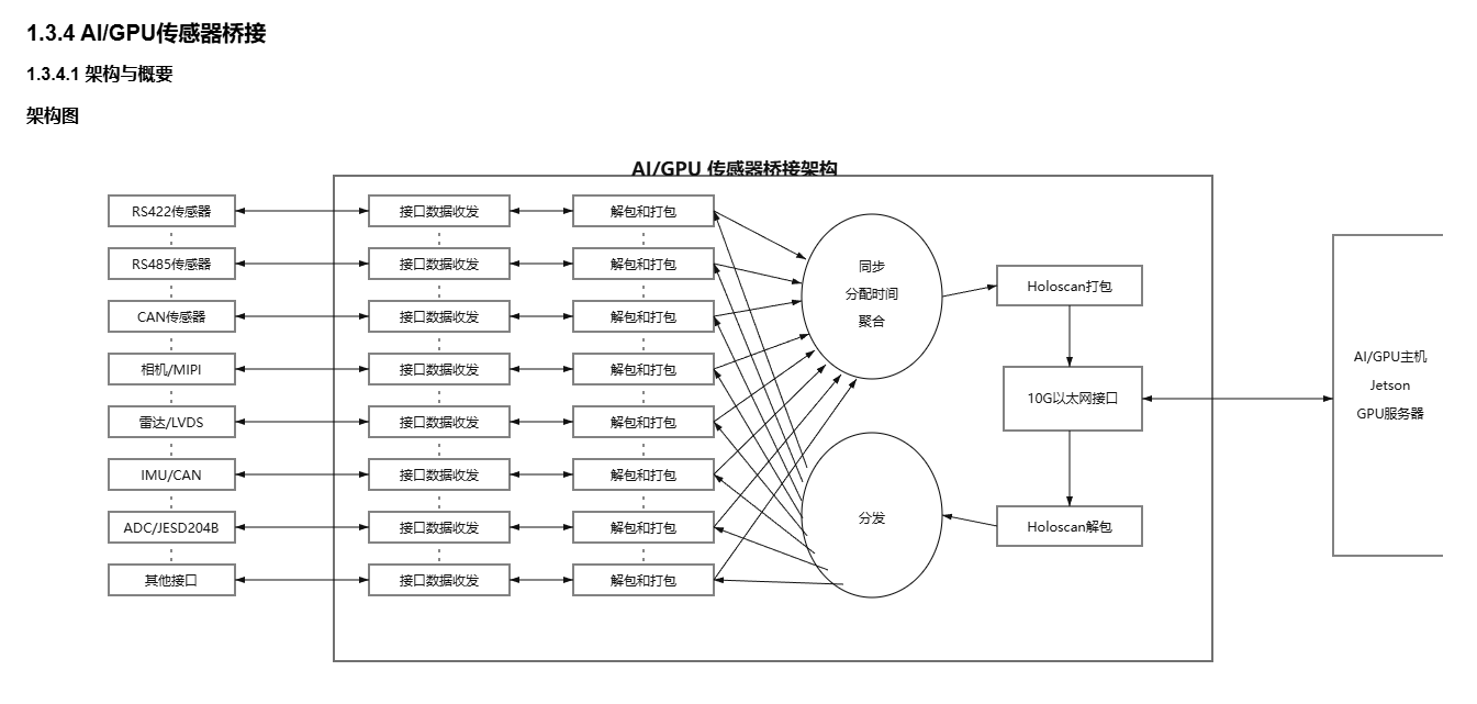 AI/GPU主机如何接入多类传感器？FPGA传感器桥接方案介绍架构图