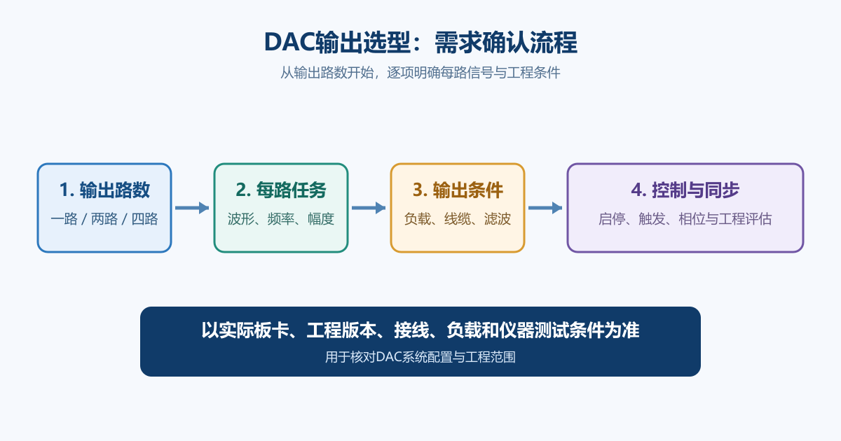 DAC输出需求确认流程图