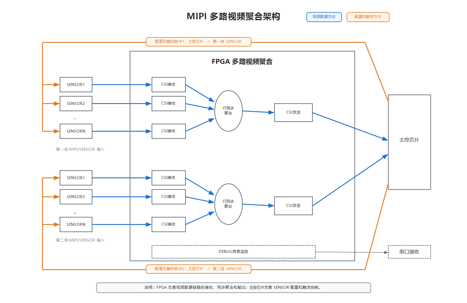 无人机多摄像头FPGA MIPI多路视频聚合架构