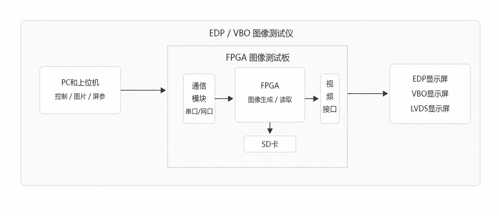 eDP和VBO图像测试仪从操作电脑、图像测试设备到显示屏的完整测试流程