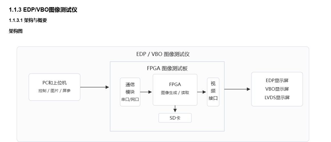eDP/VBO图像测试仪怎么工作？从上位机到显示屏的完整链路架构图