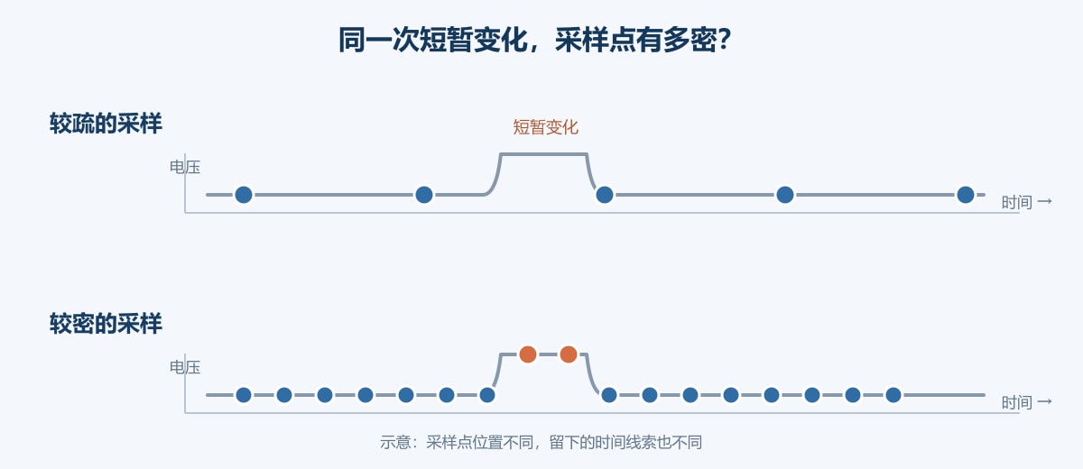同一短暂变化下,较疏与较密的采样点位置示意