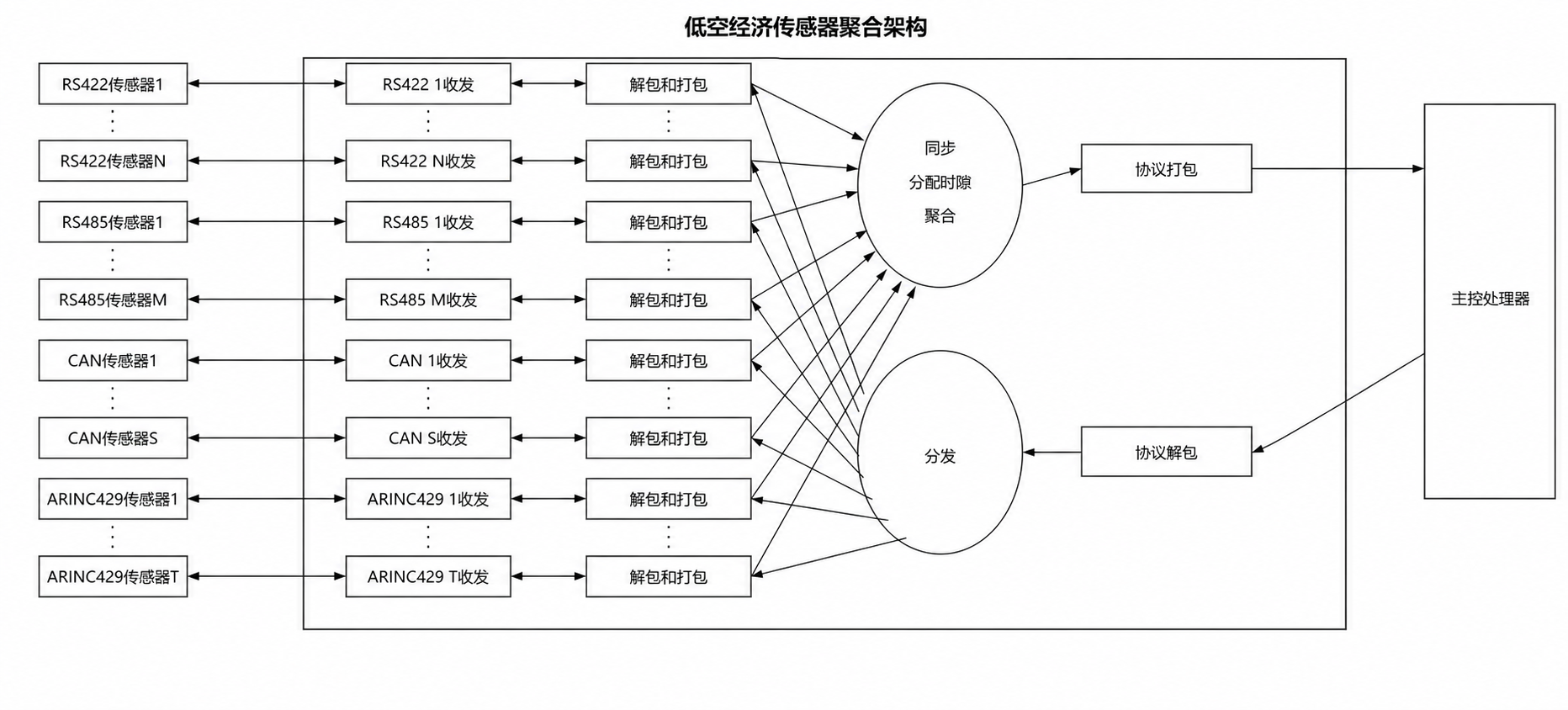 低空经济多传感器从不同接口接入、统一整理并连接主控处理器的流程图