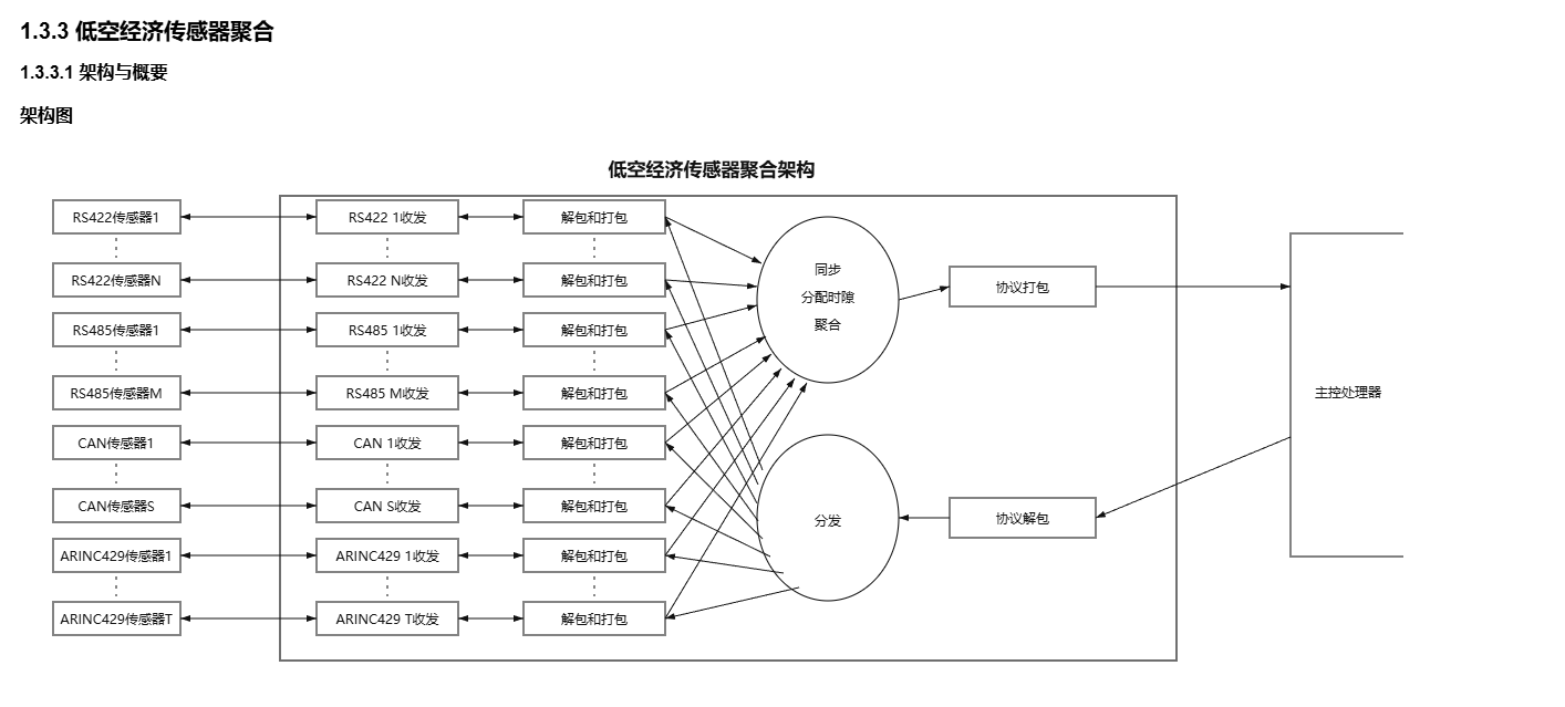 低空经济多传感器数据怎么汇总？FPGA聚合架构与实现思路架构图