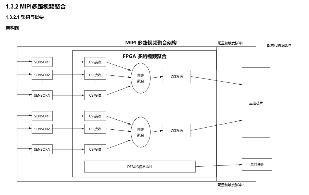 多路MIPI摄像头如何同步聚合？一文看懂FPGA视频汇聚方案架构图