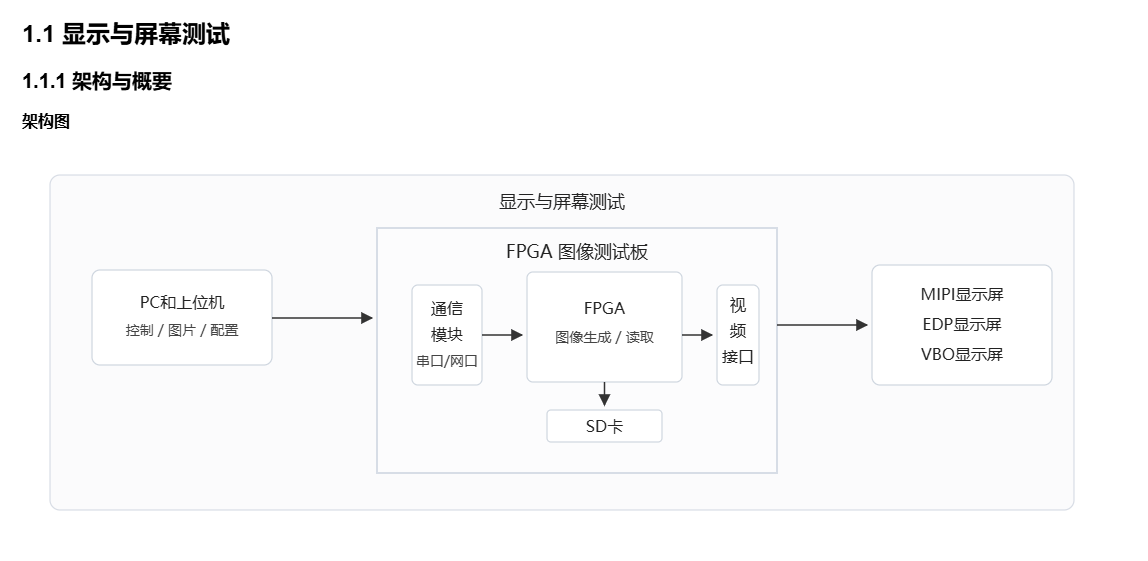 多种屏幕接口如何统一测试？MIPI、eDP、VBO与LVDS测试方案架构图