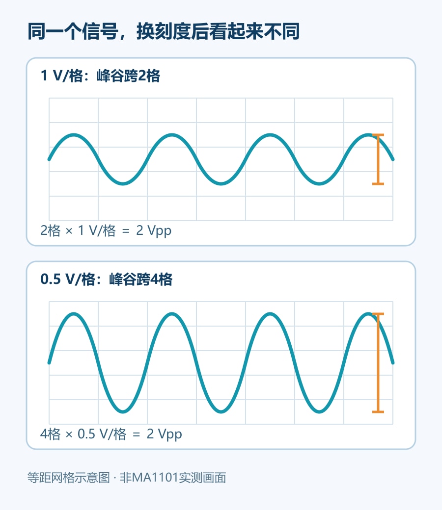 同一个2 Vpp信号在0.5 V每格和1 V每格下的显示对比示意