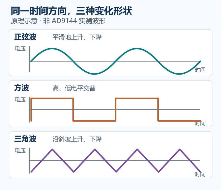 正弦波、方波和三角波的电压随时间变化原理示意