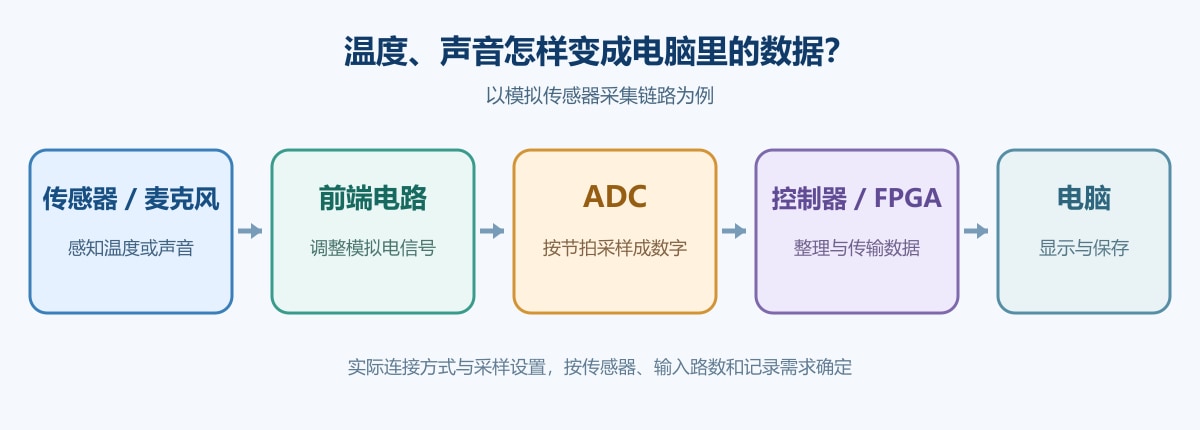 温度和声音经过传感器、前端电路、ADC及数字处理进入电脑的采集流程