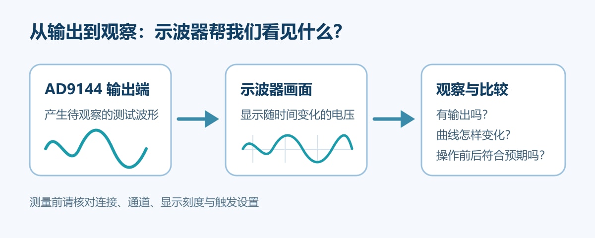 AD9144 输出端到示波器观察的流程示意图
