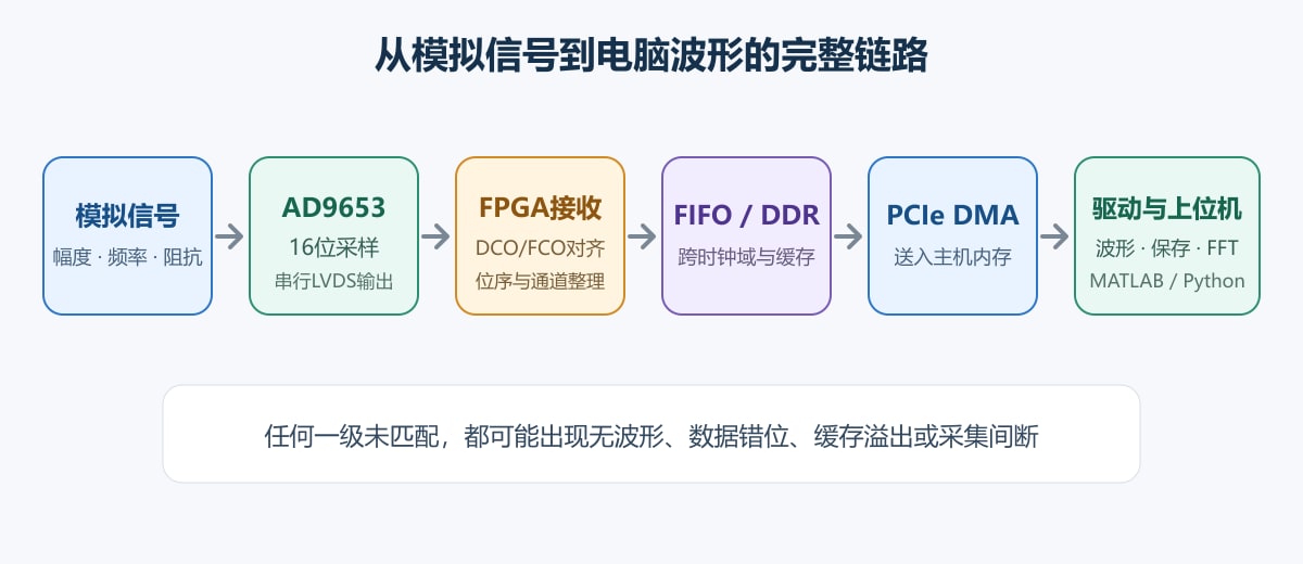 AD9653到电脑波形的完整数据链路