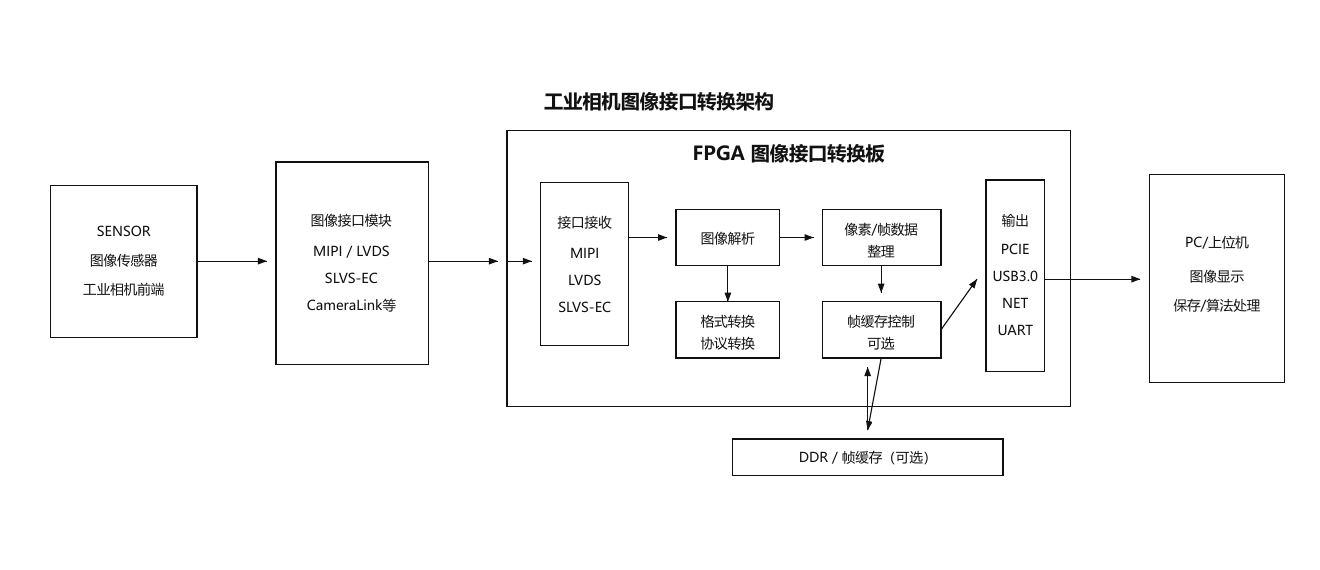 工业相机图像接口转换架构：图像传感器经接口模块进入FPGA转换板，再通过PCIe、USB3.0、网口或串口连接电脑