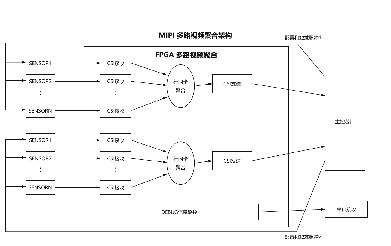 多路MIPI摄像头分别接收后在FPGA内完成行同步聚合，再输出给主控芯片的架构图