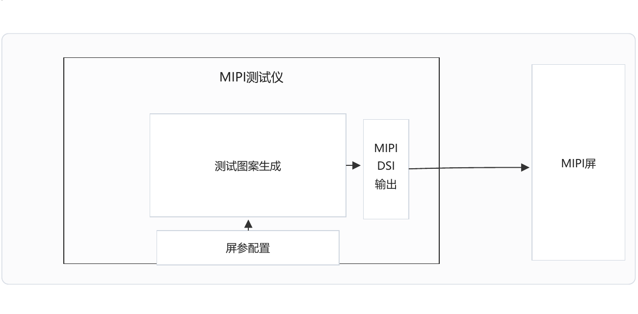 MIPI测试仪生成测试图案并通过MIPI DSI输出到MIPI屏幕的架构图