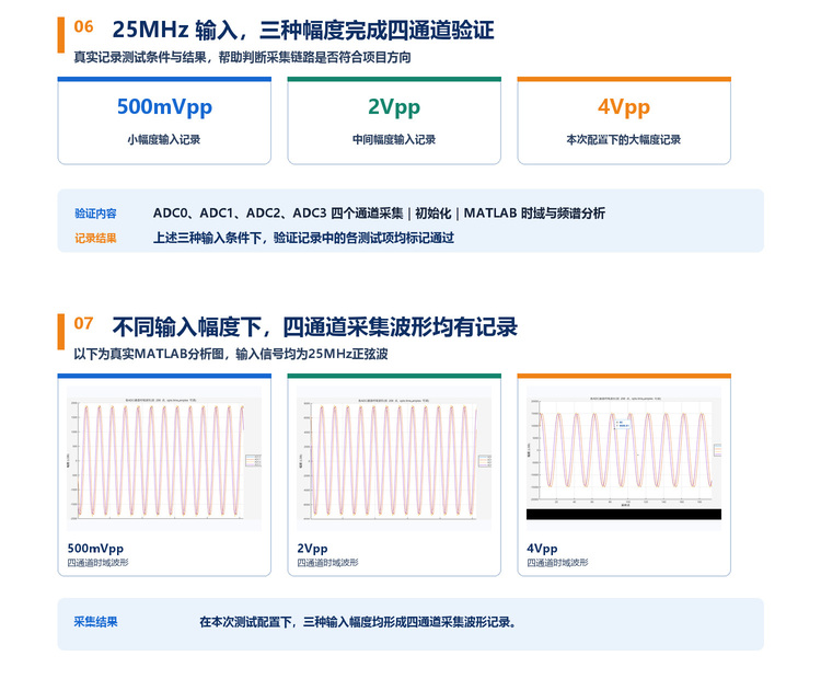 MA1101在不同输入幅度条件下的四通道采集画面