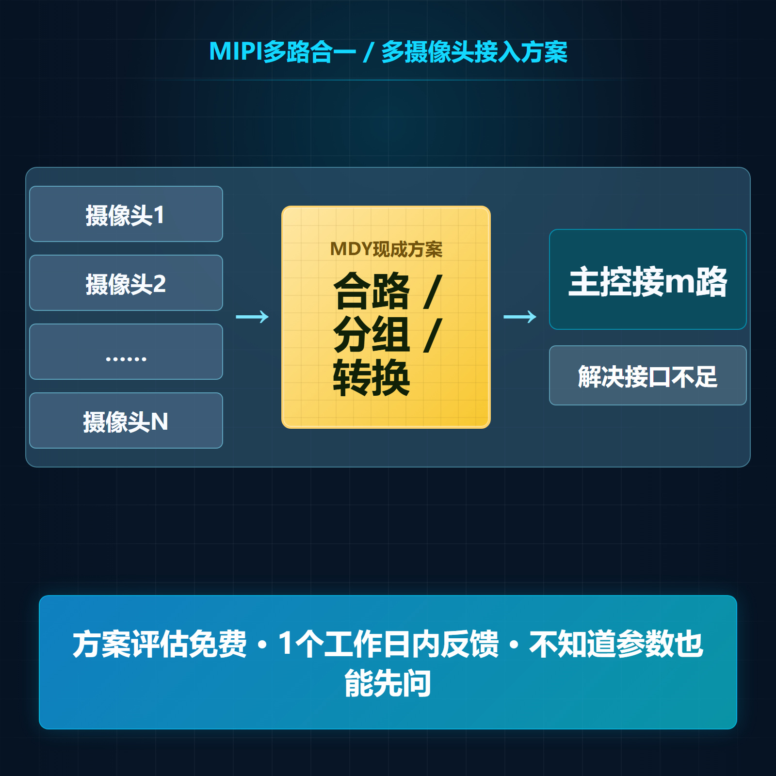 明德扬多路MIPI聚合方案说明图